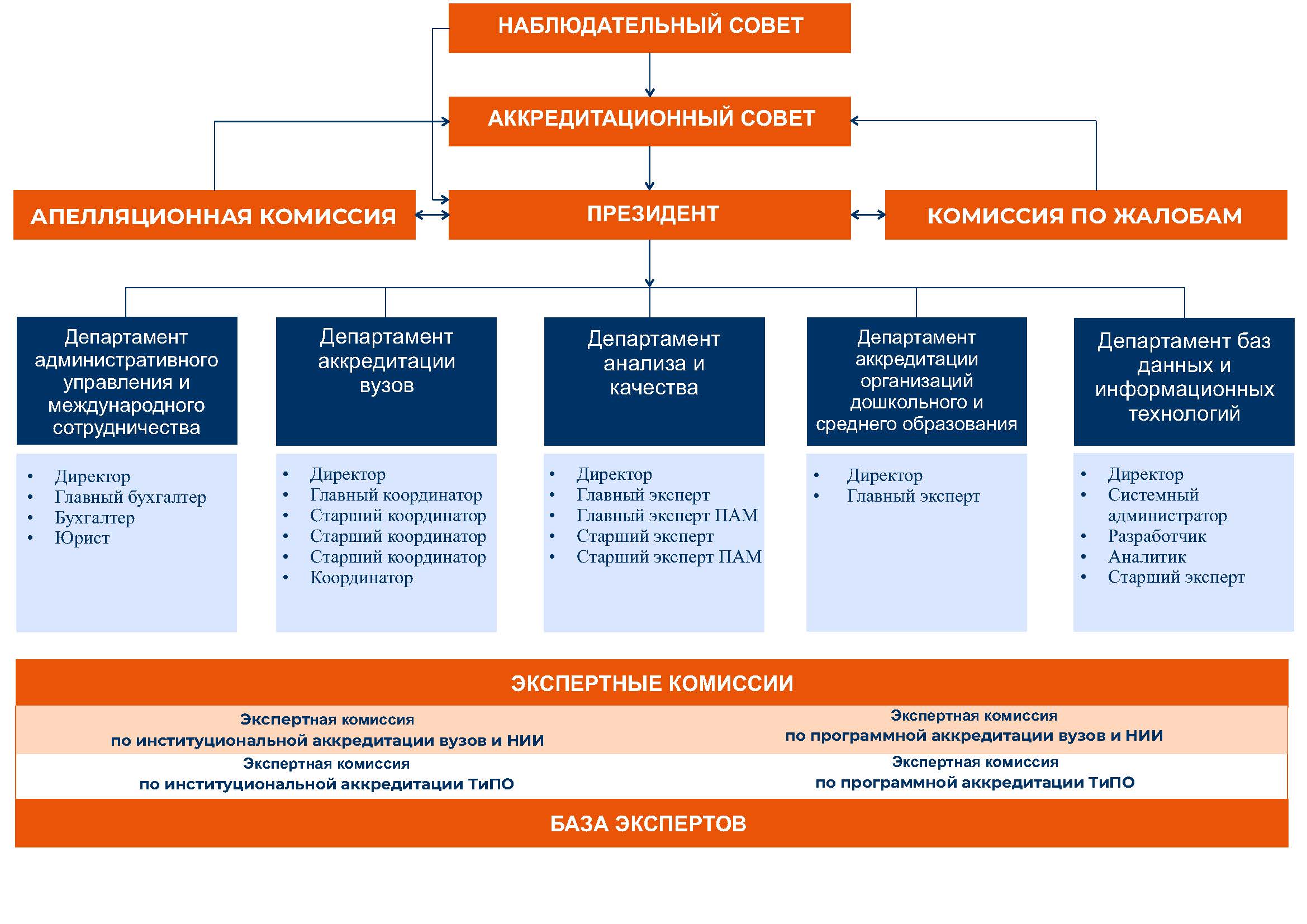 Структура РУ
